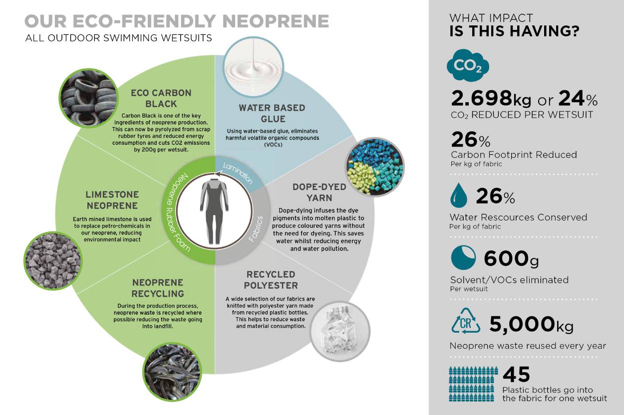 Eco-friendly Neoprene