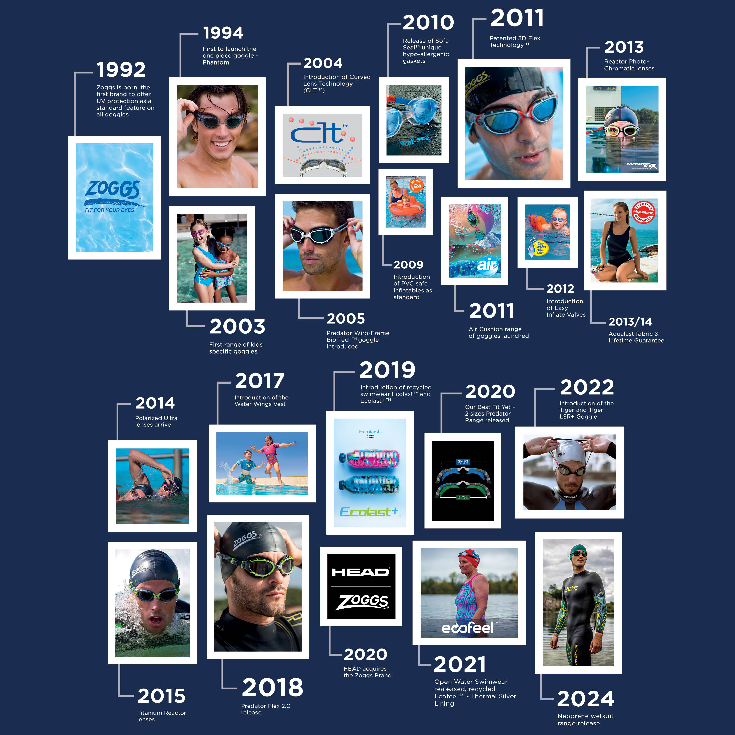 Zoggs timeline of product evolution